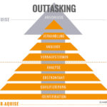 Arbeitsteilung Vertrieb - Teil-Aufgaben-Outsourcing (Outtasking) - Die Sofortwirkung - Management Blog