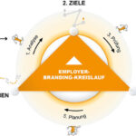 Employer Branding - Kreislauf